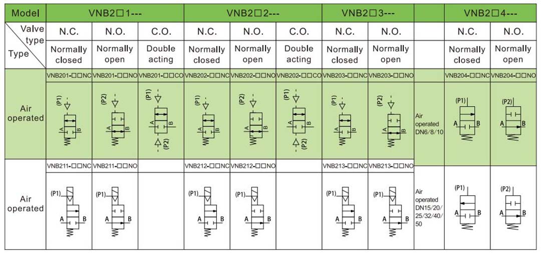 صمام عملية SMC