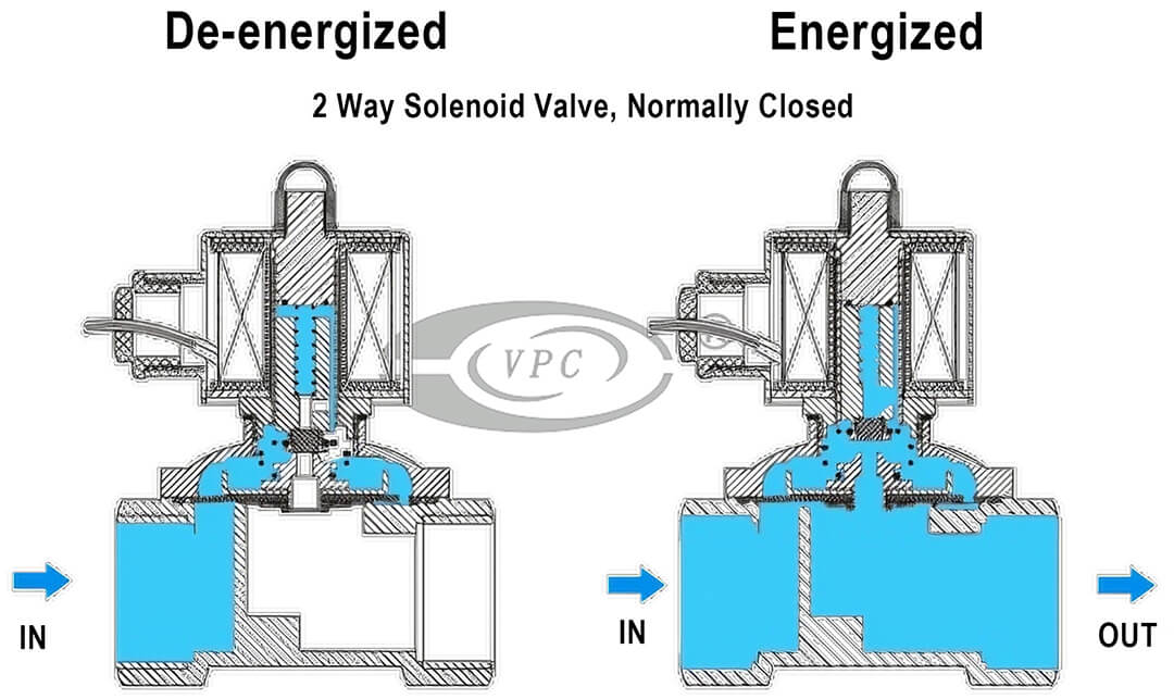 صمام الملف اللولبي مغلق عادة